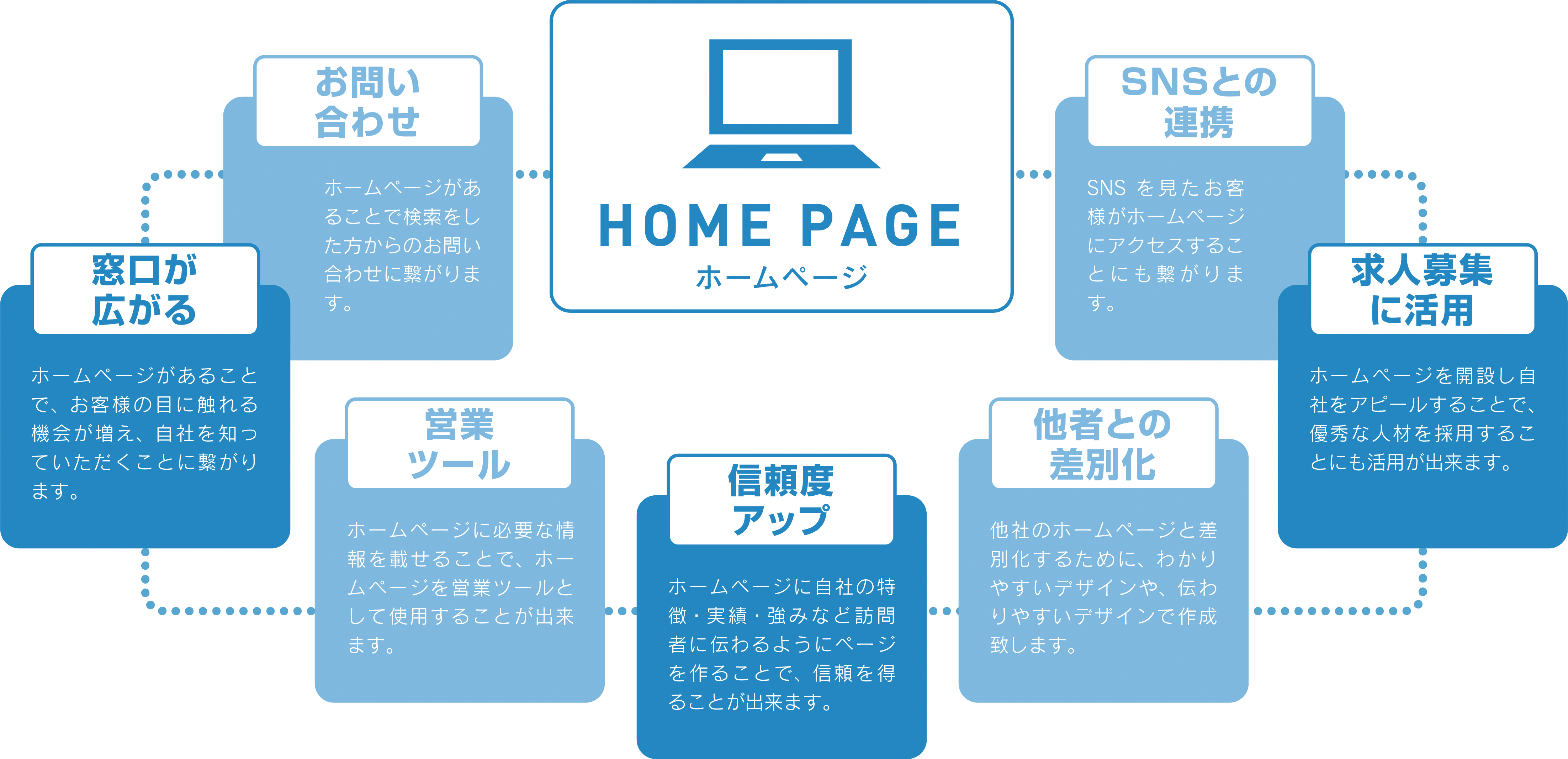 わかりやすいホームページがあるだけで、こんなにも違う!!